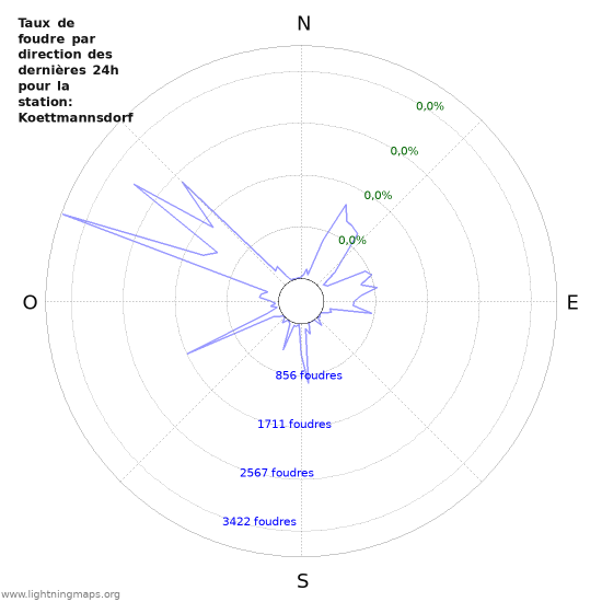 Graphes: Taux de foudre par direction