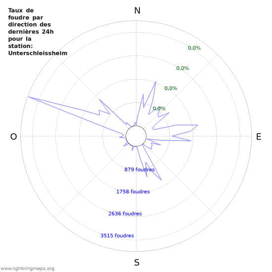 Graphes: Taux de foudre par direction