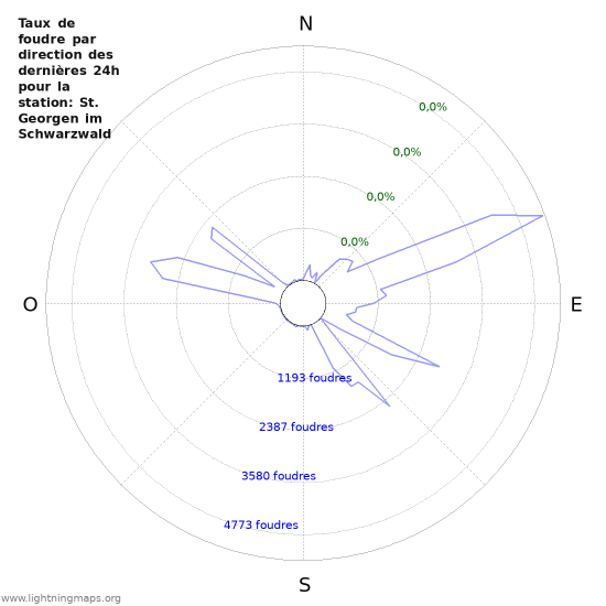 Graphes: Taux de foudre par direction