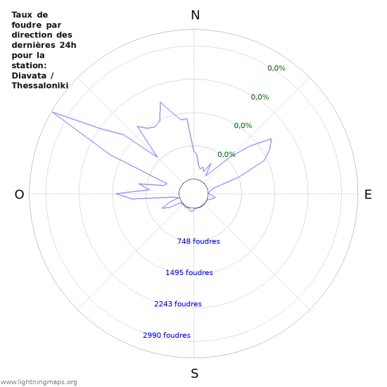 Graphes: Taux de foudre par direction