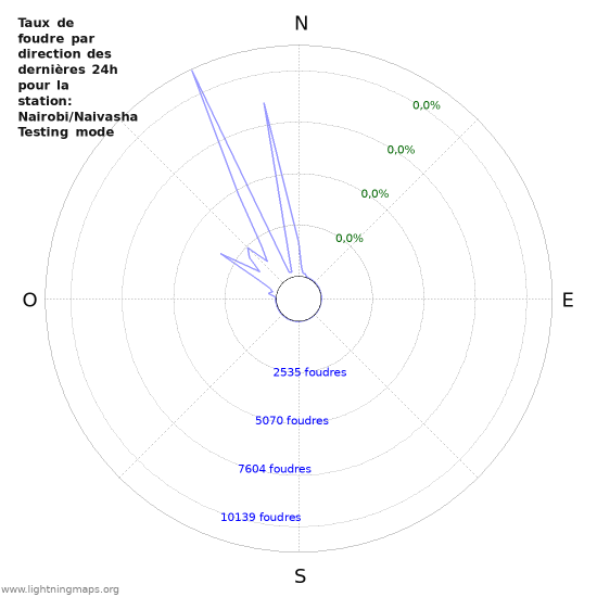 Graphes: Taux de foudre par direction