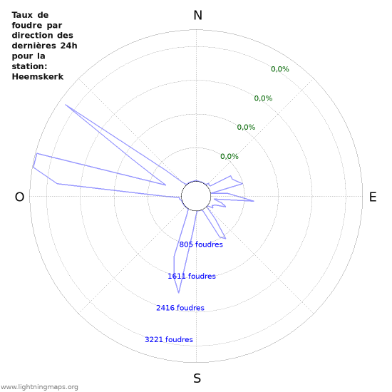 Graphes: Taux de foudre par direction