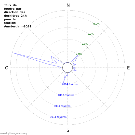 Graphes: Taux de foudre par direction