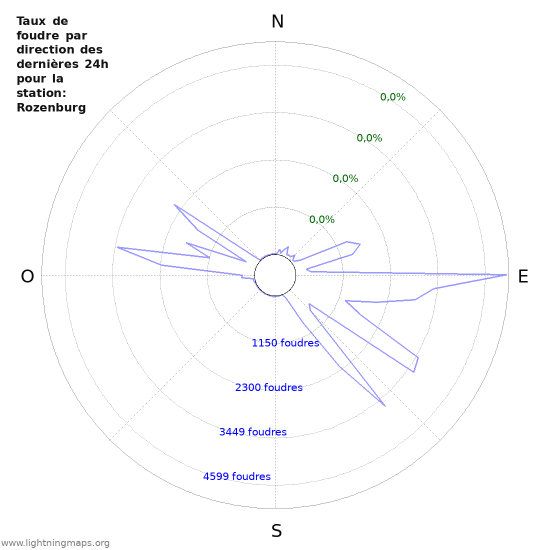 Graphes: Taux de foudre par direction