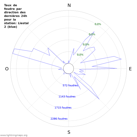 Graphes: Taux de foudre par direction