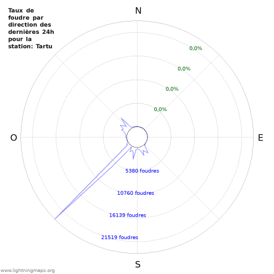 Graphes: Taux de foudre par direction