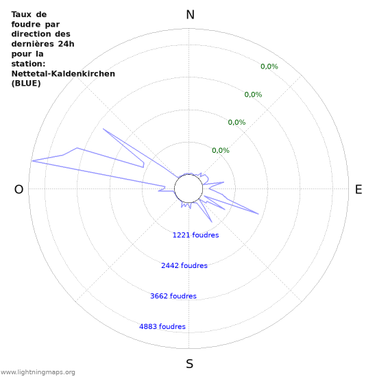 Graphes: Taux de foudre par direction