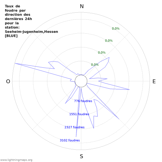 Graphes: Taux de foudre par direction