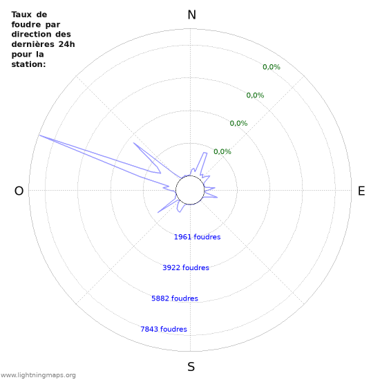 Graphes: Taux de foudre par direction