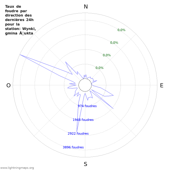 Graphes: Taux de foudre par direction