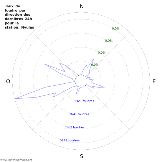 Graphes: Taux de foudre par direction