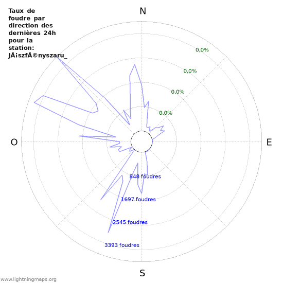 Graphes: Taux de foudre par direction