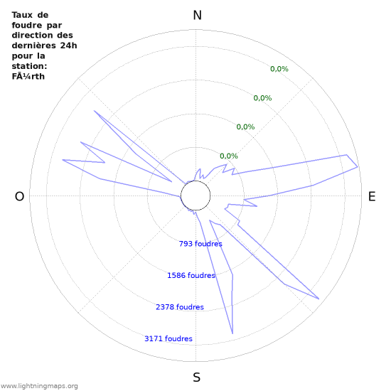 Graphes: Taux de foudre par direction