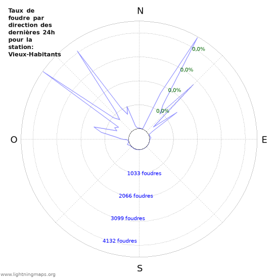 Graphes: Taux de foudre par direction