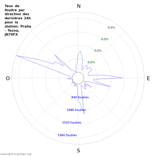 Graphes: Taux de foudre par direction