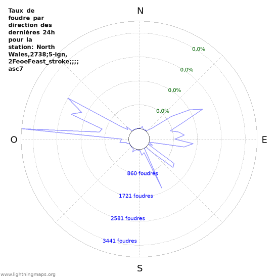 Graphes: Taux de foudre par direction