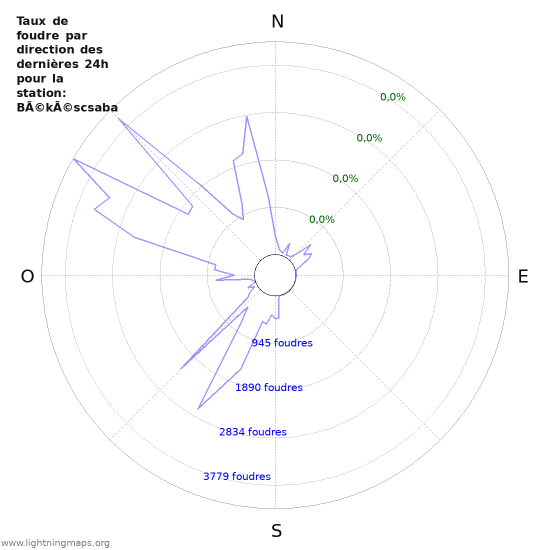 Graphes: Taux de foudre par direction