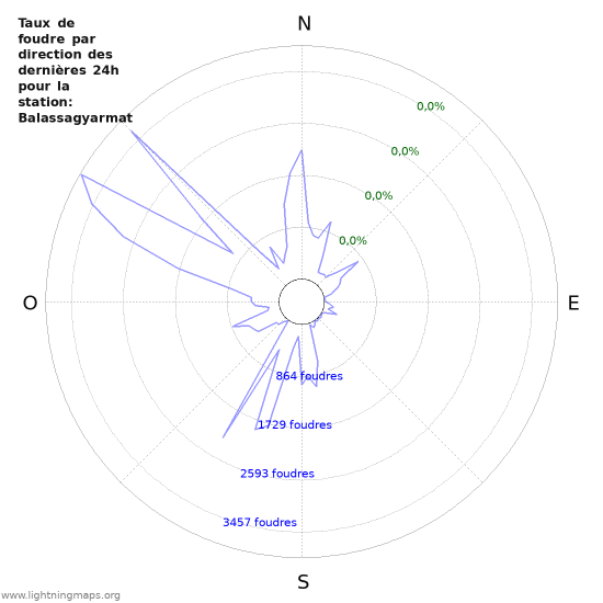 Graphes: Taux de foudre par direction