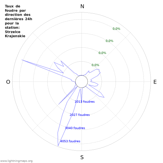 Graphes: Taux de foudre par direction