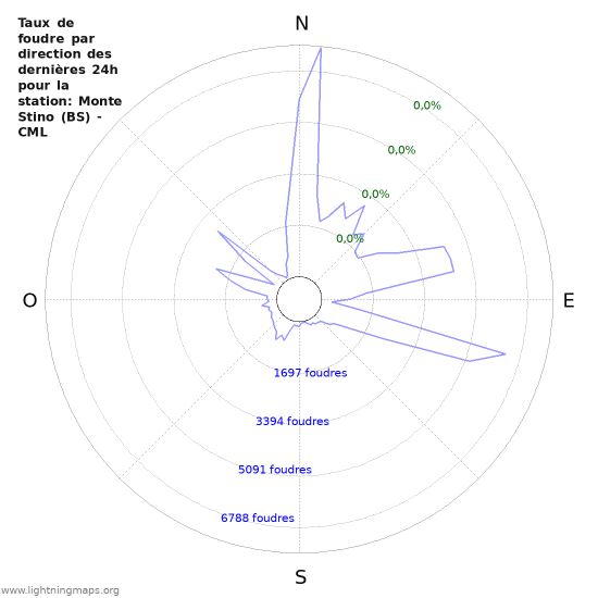 Graphes: Taux de foudre par direction