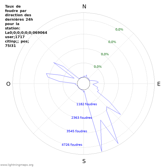 Graphes: Taux de foudre par direction