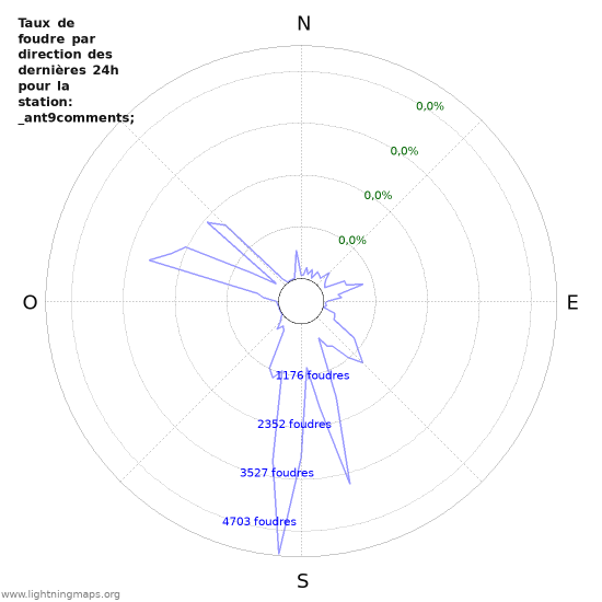 Graphes: Taux de foudre par direction