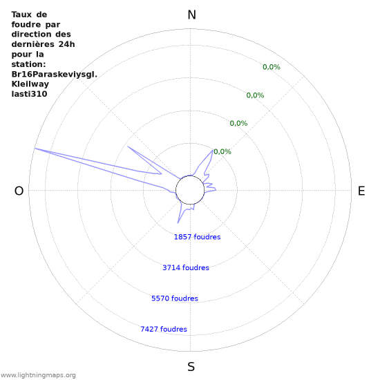 Graphes: Taux de foudre par direction