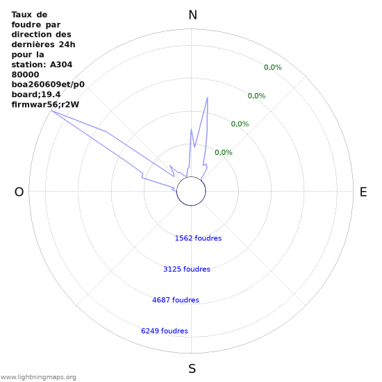 Graphes: Taux de foudre par direction