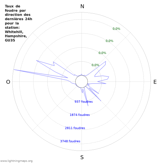 Graphes: Taux de foudre par direction