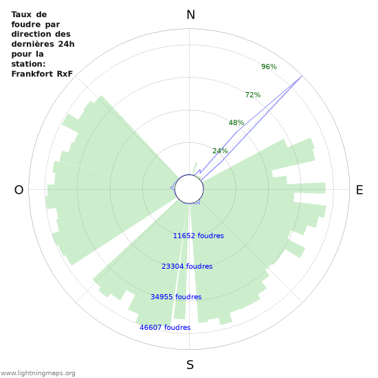 Graphes: Taux de foudre par direction