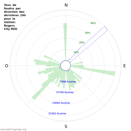 Graphes: Taux de foudre par direction