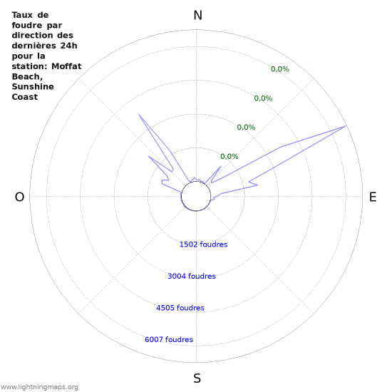 Graphes: Taux de foudre par direction