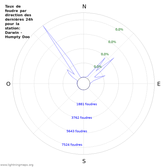 Graphes: Taux de foudre par direction