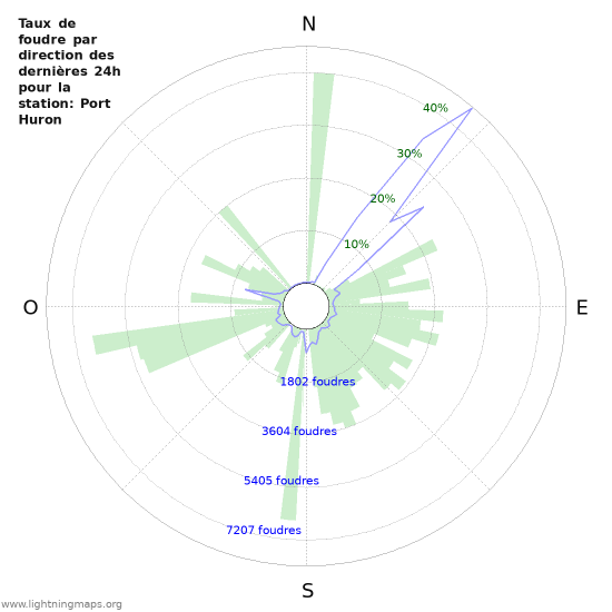 Graphes: Taux de foudre par direction