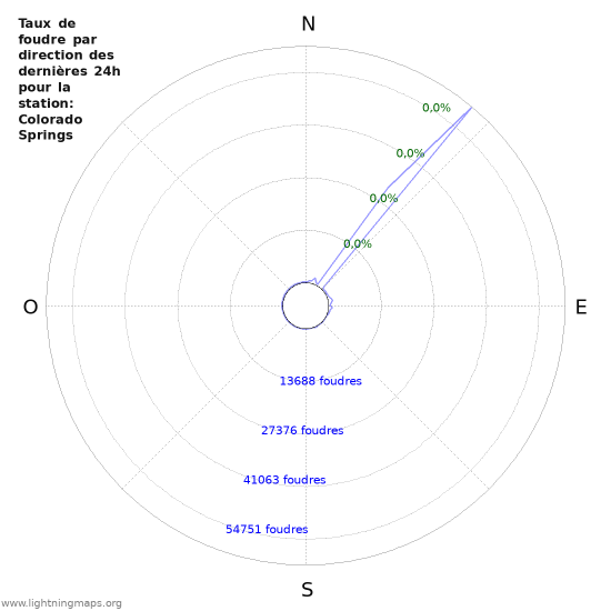 Graphes: Taux de foudre par direction