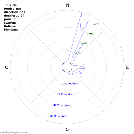 Graphes: Taux de foudre par direction