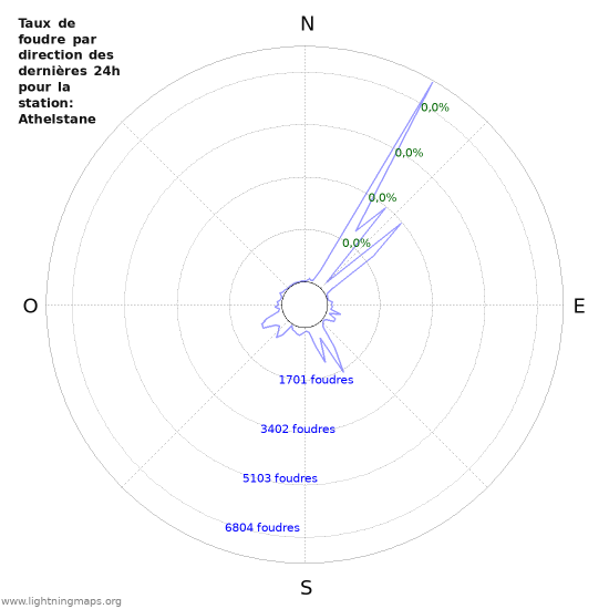 Graphes: Taux de foudre par direction