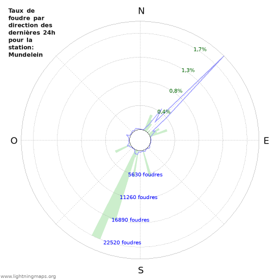 Graphes: Taux de foudre par direction