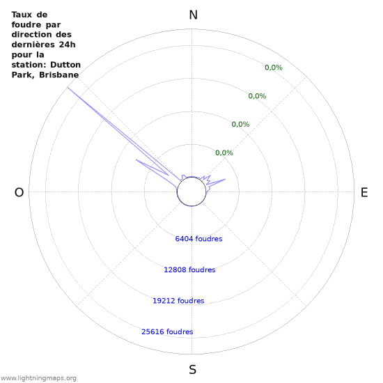 Graphes: Taux de foudre par direction