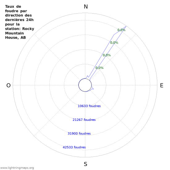 Graphes: Taux de foudre par direction