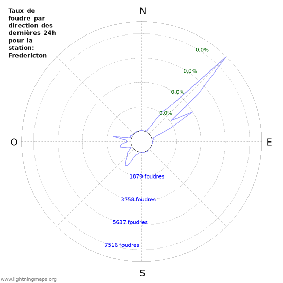 Graphes: Taux de foudre par direction