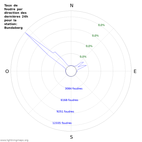 Graphes: Taux de foudre par direction