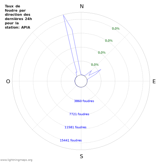 Graphes: Taux de foudre par direction