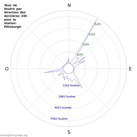 Graphes: Taux de foudre par direction