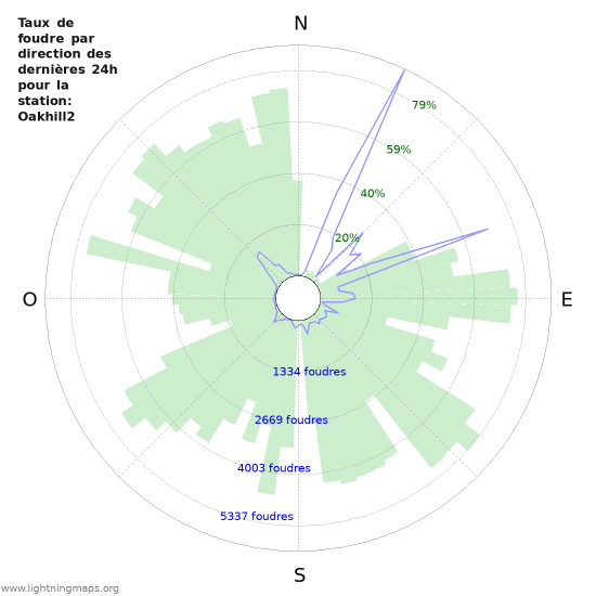 Graphes: Taux de foudre par direction