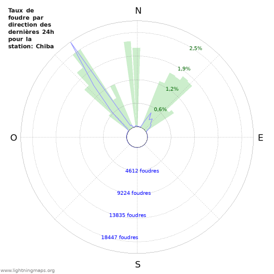 Graphes: Taux de foudre par direction