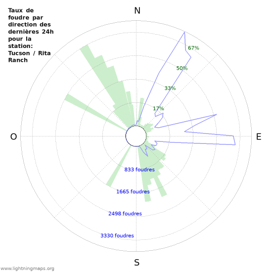 Graphes: Taux de foudre par direction