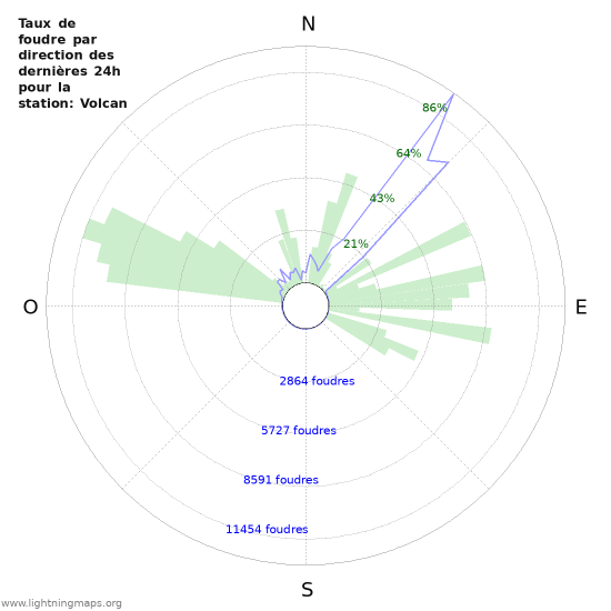 Graphes: Taux de foudre par direction