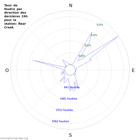 Graphes: Taux de foudre par direction