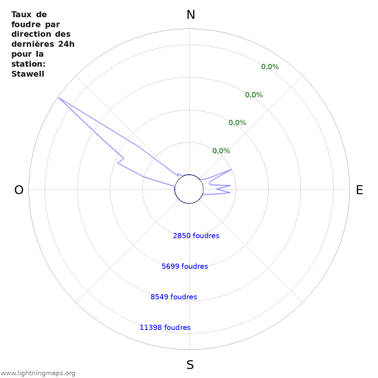 Graphes: Taux de foudre par direction